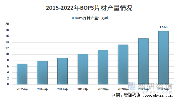 2015-2021年我国BOPS片材产量走势