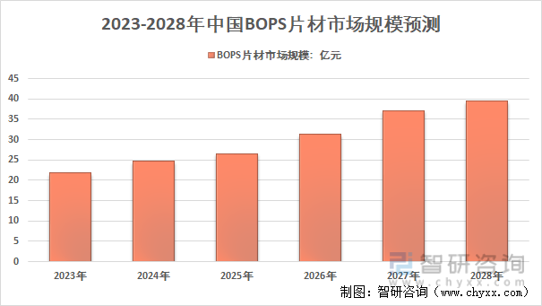 2023-2028年我国BOPS片材发展规模预测