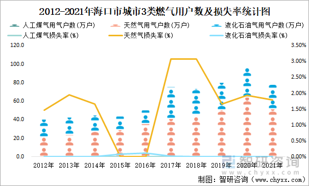 2012-2021年海口市城市3类燃气用户数及损失率统计图