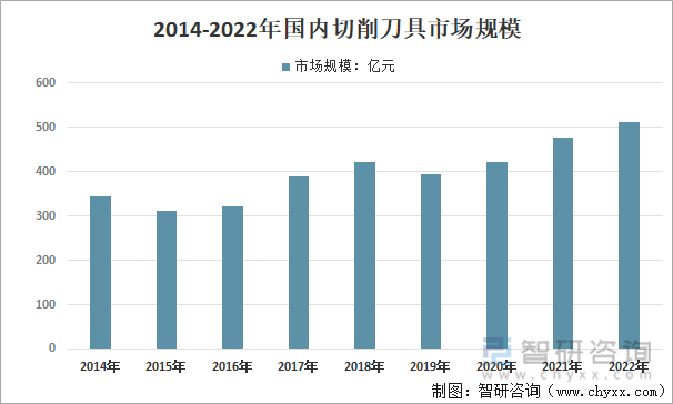 2014-2022年国内切削刀具市场规模