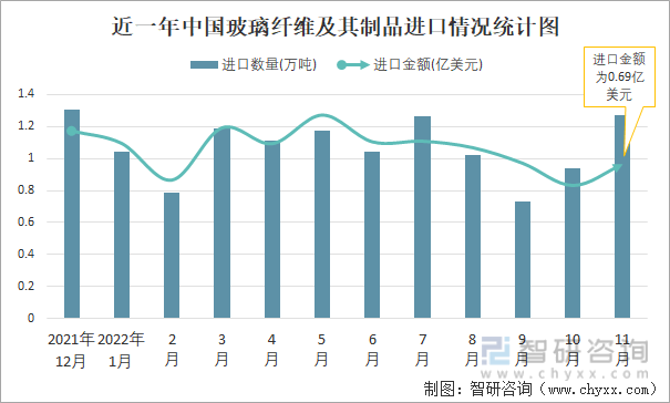 近一年中国玻璃纤维及其制品进口情况统计图