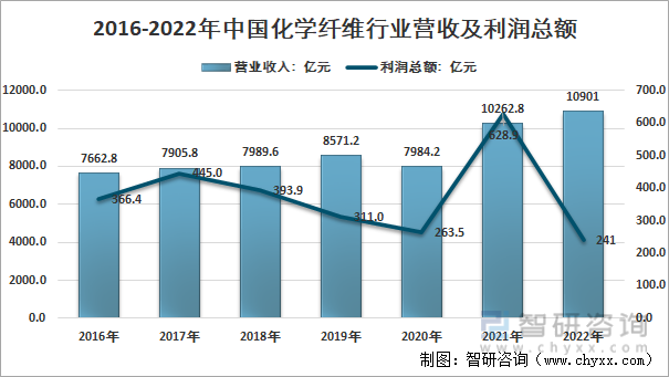 2016-2022年中国化学纤维行业营收及利润总额