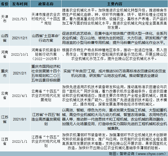 我国部分省市农业机械行业相关政策