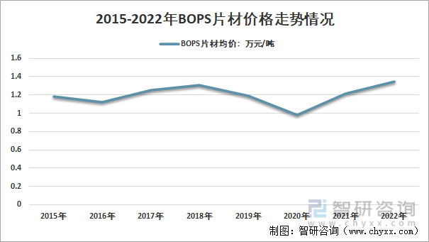 2015-2022年中国BOPS片材平均价格走势情况