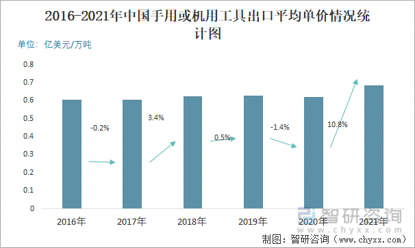 2016-2021年中国手用或机用工具出口平均单价情况统计图