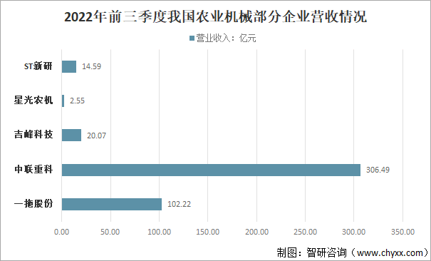 2022年中国农业机械产业链,政策,市场现状,竞争格局及发展趋势分析[图