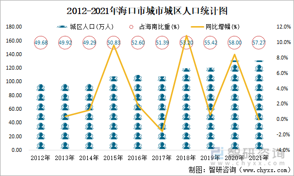 2012-2021年海口市城市城区人口统计图