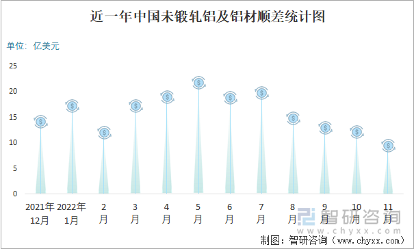 近一年中国未锻轧铝及铝材顺差统计图