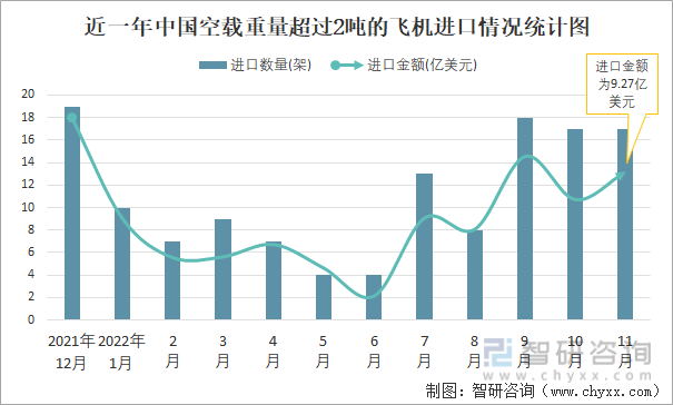 近一年中国空载重量超过2吨的飞机进口情况统计图