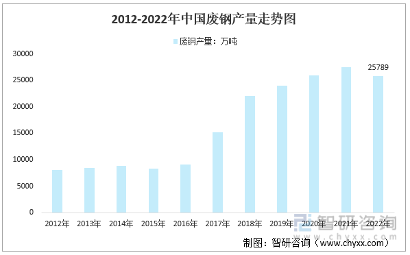 2012-2022年中国废钢产量走势图