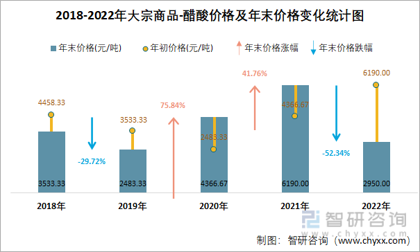 2018-2022年大宗商品-醋酸价格及年末价格变化统计图