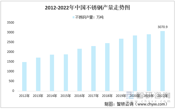 2012-2022年中国不锈钢产品产量走势图