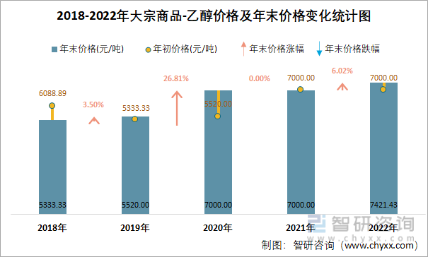 2018-2022年大宗商品-乙醇价格及年末价格变化统计图