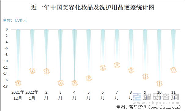 近一年中国美容化妆品及洗护用品逆差统计图