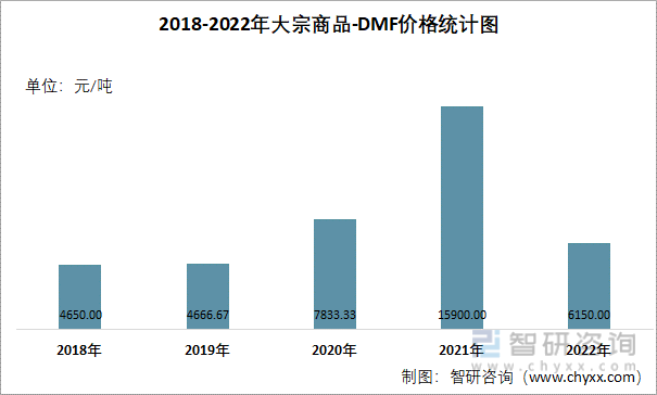 2018-2022年大宗商品-DMF价格统计图