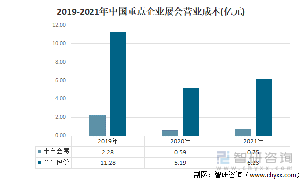 2019-2021年中国重点企业展会占营业成本（亿元）