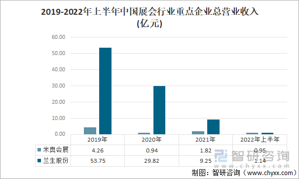 2019-2022年上半年中国展会行业重点企业总营业收入(亿元) 