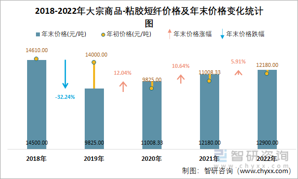 2018-2022年大宗商品-粘胶短纤价格及年末价格变化统计图
