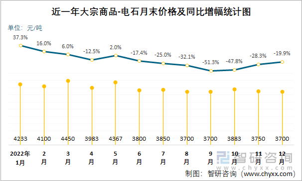 近一年大宗商品-電石月末價格及同比增幅統(tǒng)計(jì)圖