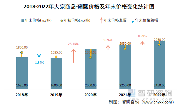 2018-2022年大宗商品-硝酸价格及年末价格变化统计图