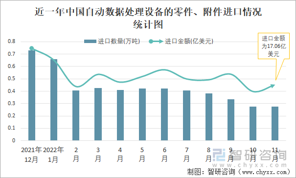 近一年中國(guó)自動(dòng)數(shù)據(jù)處理設(shè)備的零件、附件進(jìn)口情況統(tǒng)計(jì)圖