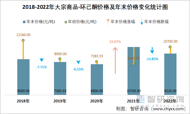 2018-2022年大宗商品-环己酮价格及年末价格变化统计图