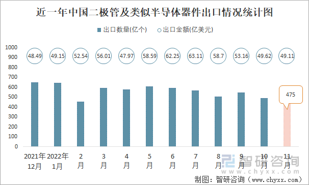 近一年中国二极管及类似半导体器件出口情况统计图