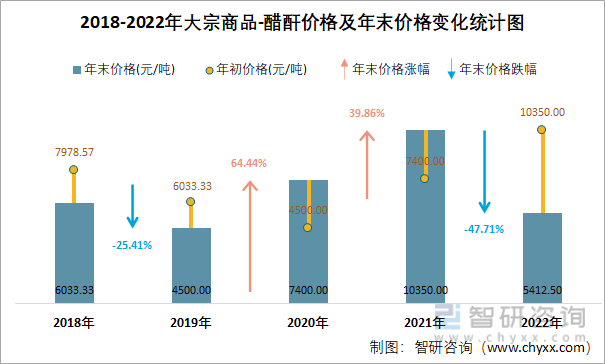 2018-2022年大宗商品-醋酐价格及年末价格变化统计图