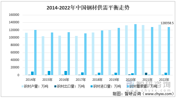2014-2022年中国钢材供需平衡走势