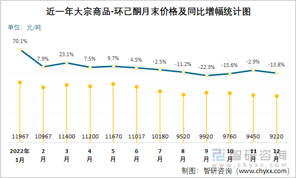 近一年大宗商品-环己酮月末价格及同比增幅统计图