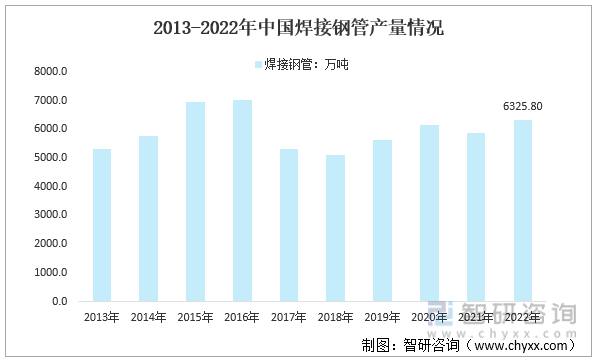 2013-2022年中国焊接钢管产量情况