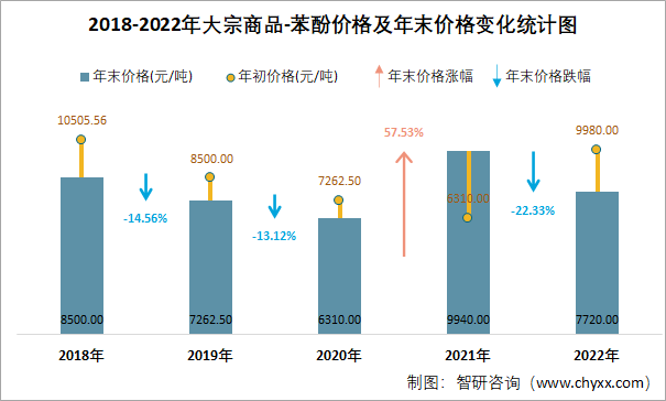 2018-2022年大宗商品-苯酚价格及年末价格变化统计图