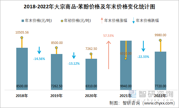 2018-2022年大宗商品-苯酚价格及年末价格变化统计图