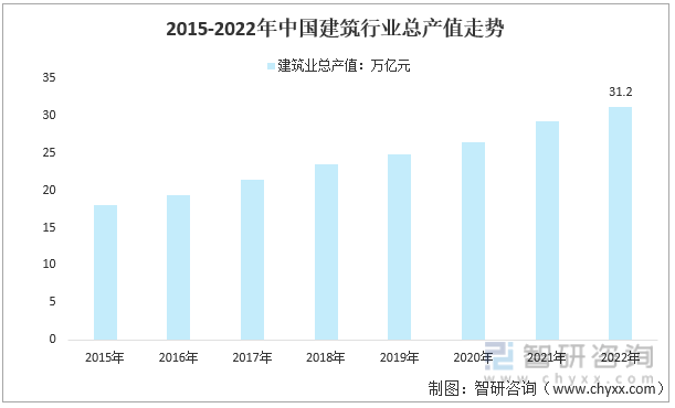 2015-2022年中国建筑业总产值