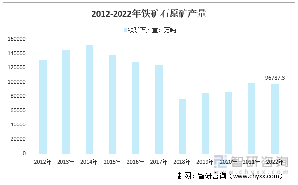 2012-2022年中国铁矿石原矿产量走势图