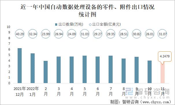 近一年中國(guó)自動(dòng)數(shù)據(jù)處理設(shè)備的零件、附件出口情況統(tǒng)計(jì)圖