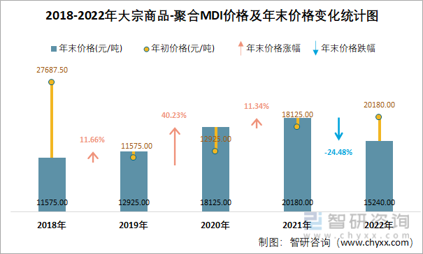 2018-2022年大宗商品-聚合MDI价格及年末价格变化统计图