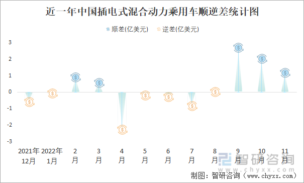 近一年中国插电式混合动力乘用车顺逆差统计图