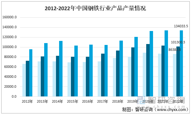 2012-2022年中国钢铁行业产品产量情况