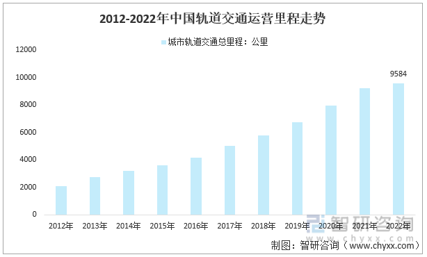 2012-2022年中国城市轨道交通运营里程