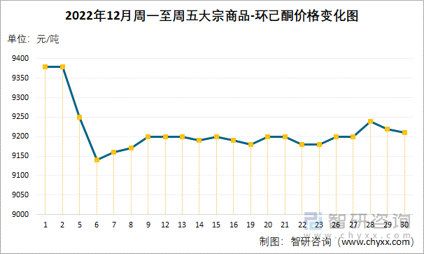 2022年12月周一至周五大宗商品-环己酮价格变化图