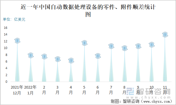 近一年中國(guó)自動(dòng)數(shù)據(jù)處理設(shè)備的零件、附件順差統(tǒng)計(jì)圖