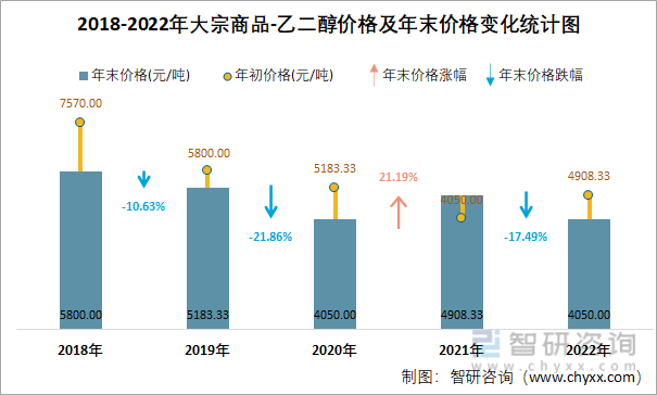 2018-2022年大宗商品-乙二醇价格及年末价格变化统计图