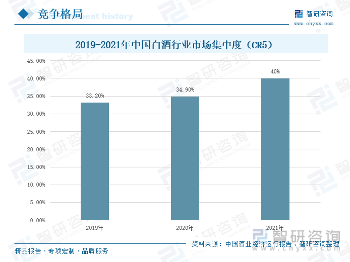 根据中国酒业经济运行报告，2019-2021年，我国白酒行业市场集中度逐年增长，2021年，我国白酒行业CR5的销售收入占行业年度销售额的比重达到40%，白酒行业CR5从2019年的33.20%增长至2021年的40%，两年间上升了6.8个百分点，行业的市场销售额继续向龙头企业靠拢。当前，高质量发展是各大产业的核心指引，白酒行业也不例外，近年来，我国经济发展在疫情的冲击下，仍保持稳中有进的态势，国民消费转型升级的趋势得到不断延续。随着消费者偏好的改变以及消费水平的提升，我国高端白酒、次高端白酒需求逐步提升，将反推白酒行业进行结构调整优化，行业市场集中度上升的趋势将继续保持。