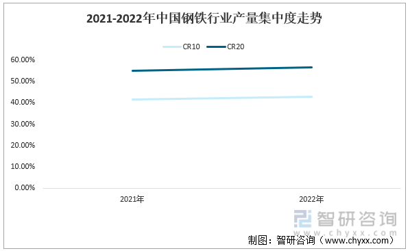 2021-2022年中国钢铁行业产量集中度走势