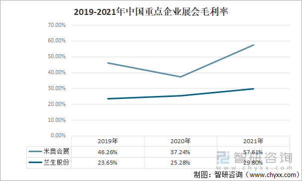 2019-2021年中国重点企业展会毛利率
