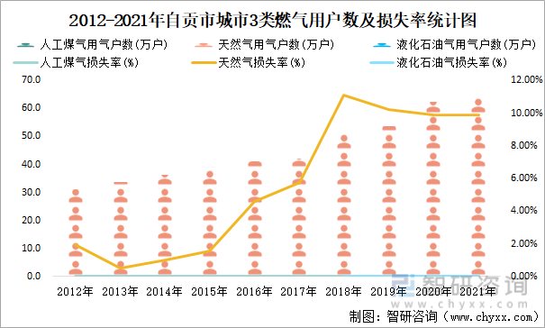 2012-2021年自贡市城市3类燃气用户数及损失率统计图