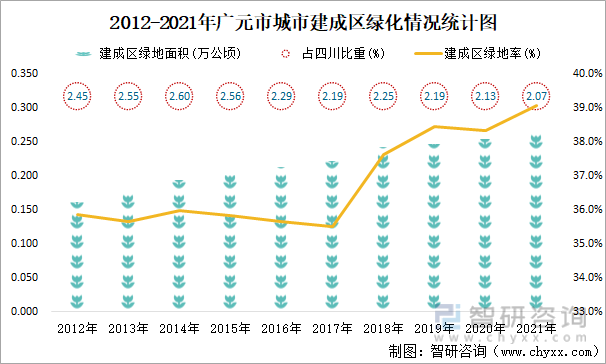2012-2021年广元市城市建成区绿化情况统计图