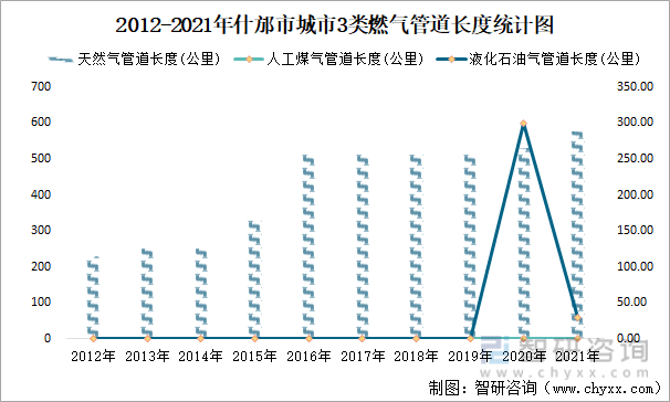 2012-2021年什邡市城市3类燃气管道长度统计图