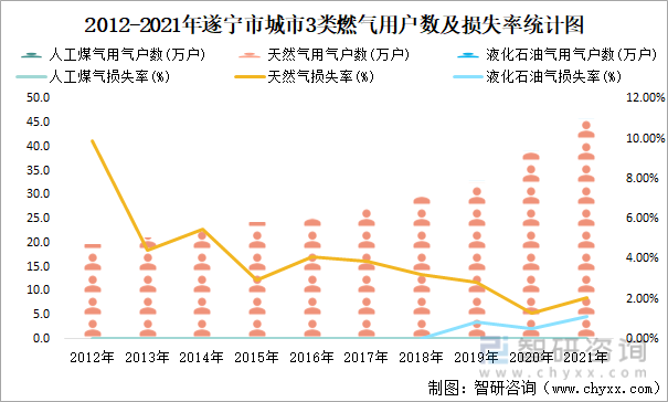 2012-2021年遂宁市城市3类燃气用户数及损失率统计图